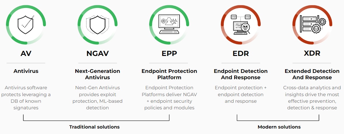 Endpoint security solutions available today Chart comparing five cybersecurity solutions from traditional (AV, NGAV, EPP) to modern (EDR, XDR) with color-coded status indicators and capability descriptions for each technology.