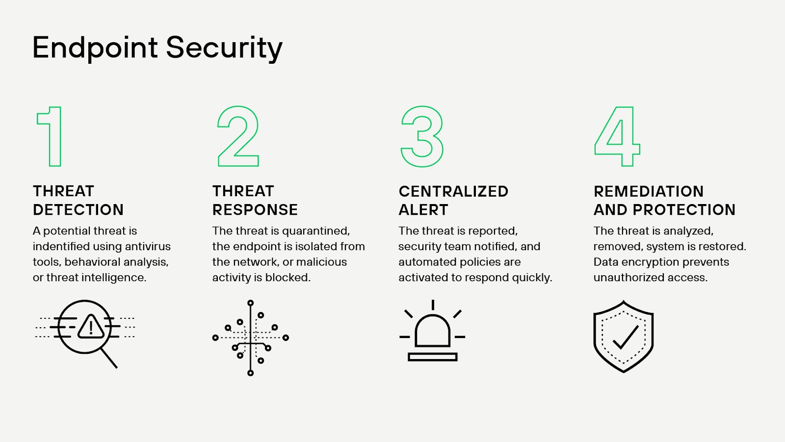 Endpoint Security Lifecycle at a Glance A four-step graphic illustrating the Endpoint Security process: 1. Threat Detection (identifying a threat via analysis/tools); 2. Threat Response (quarantining the endpoint and blocking malicious activity); 3. Centralized Alert (notifying the security team and activating automated policies); and 4. Remediation and Protection (analyzing, removing the threat, restoring the system, and preventing future unauthorized access via encryption).