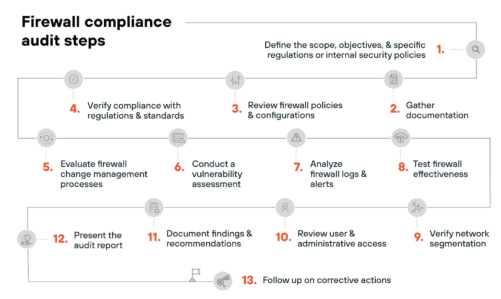 Firewall compliance audit steps