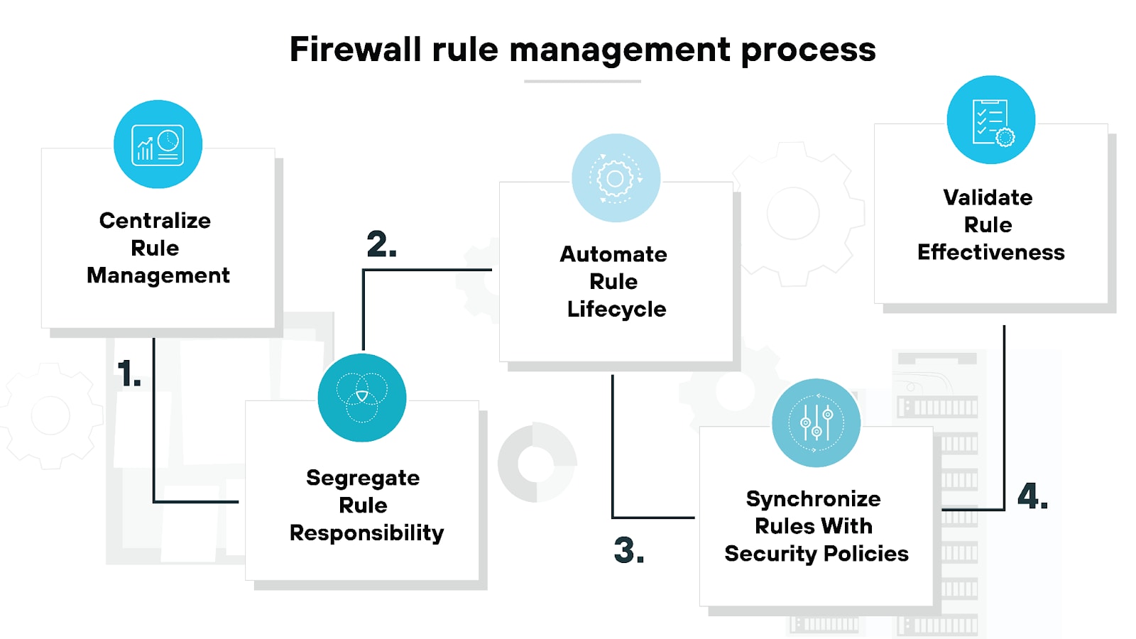 Firewall rule management process