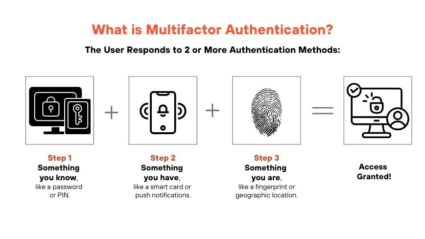 Process of Multifactor Authentication This image show the steps of multifactor authentication, a combination of criteria that need to be met in order for the user to gain access to resources.