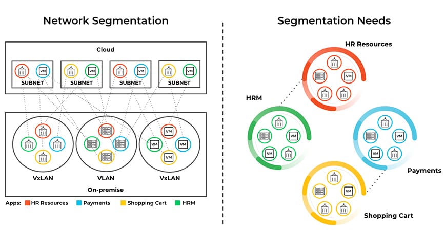 What Is Microsegmentation? - Palo Alto Networks