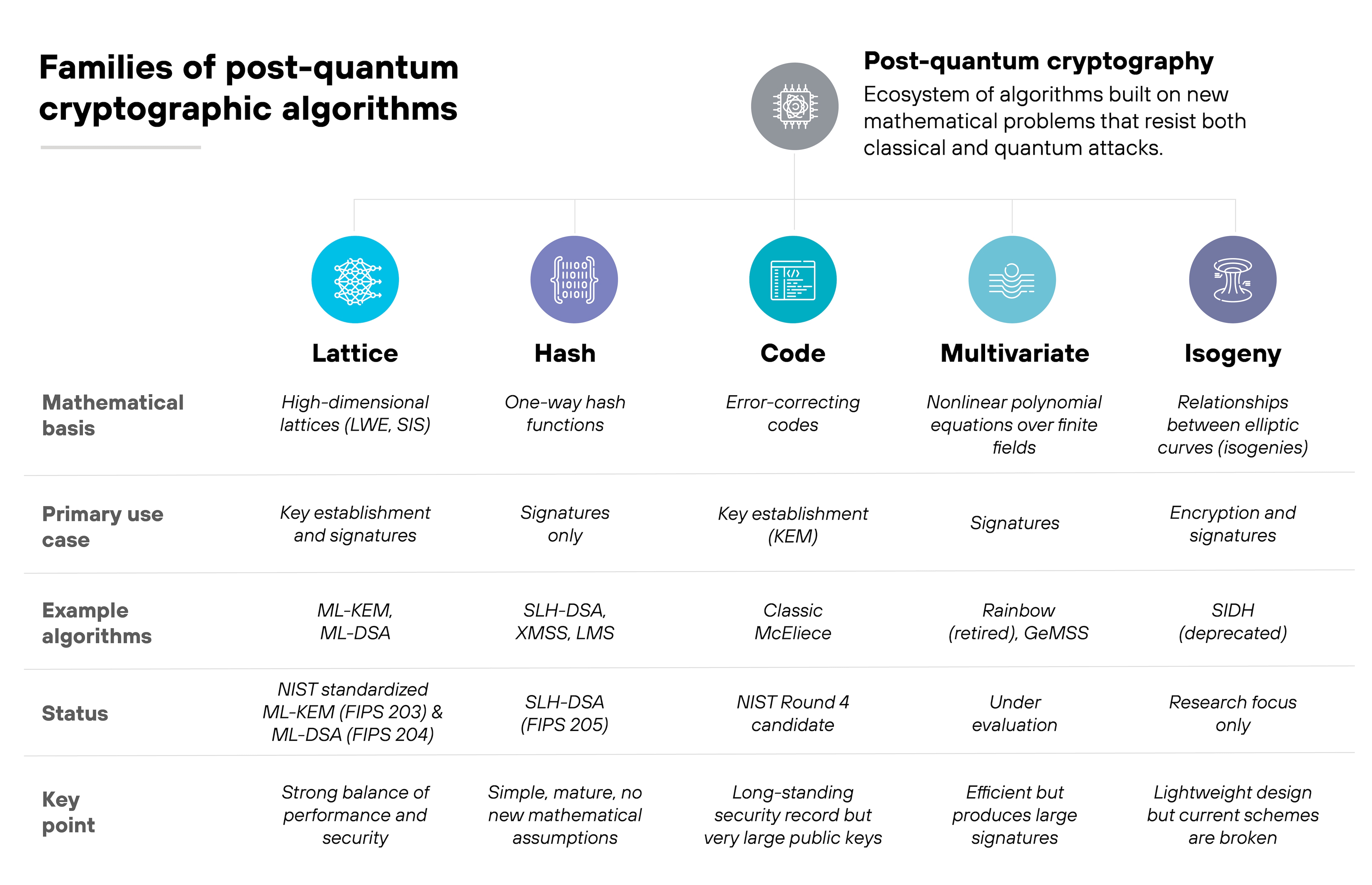 Chart titled 'Families of post-quantum cryptographic algorithms'. The chart contains five columns labeled Lattice, Hash, Code, Multivariate, and Isogeny beneath a heading that defines post-quantum cryptography as an ecosystem of algorithms built on new mathematical problems that resist both classical and quantum attacks. Each column lists five rows describing different attributes. In the 'Mathematical basis' row, entries include 'High-dimensional lattices (LWE, SIS)', 'One-way hash functions', 'Error-correcting codes', 'Nonlinear polynomial equations over finite fields', and 'Relationships between elliptic curves (isogenies)'. The 'Primary use case' row lists 'Key establishment and signatures', 'Signatures only', 'Key establishment (KEM)', 'Signatures', and 'Encryption and signatures'. The 'Example algorithms' row includes 'ML-KEM, ML-DSA', 'SLH-DSA, XMSS, LMS', 'Classic McEliece', 'Rainbow (retired), GeMSS', and 'SIDH (deprecated)'. The 'Status' row reads 'NIST standardized ML-KEM (FIPS 203) & ML-DSA (FIPS 204)', 'SLH-DSA (FIPS 205)', 'NIST Round 4 candidate', 'Under evaluation', and 'Research focus only'. The 'Key point' row summarizes 'Strong balance of performance and security', 'Simple, mature, no new mathematical assumptions', 'Long-standing security record but very large public keys', 'Efficient but produces large signatures', and 'Lightweight design but current schemes are broken'.