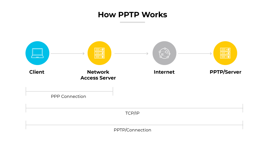 PPTP setup with a client connected to a PPTP server via a PPP and TCP/IP connection, enabling a VPN.