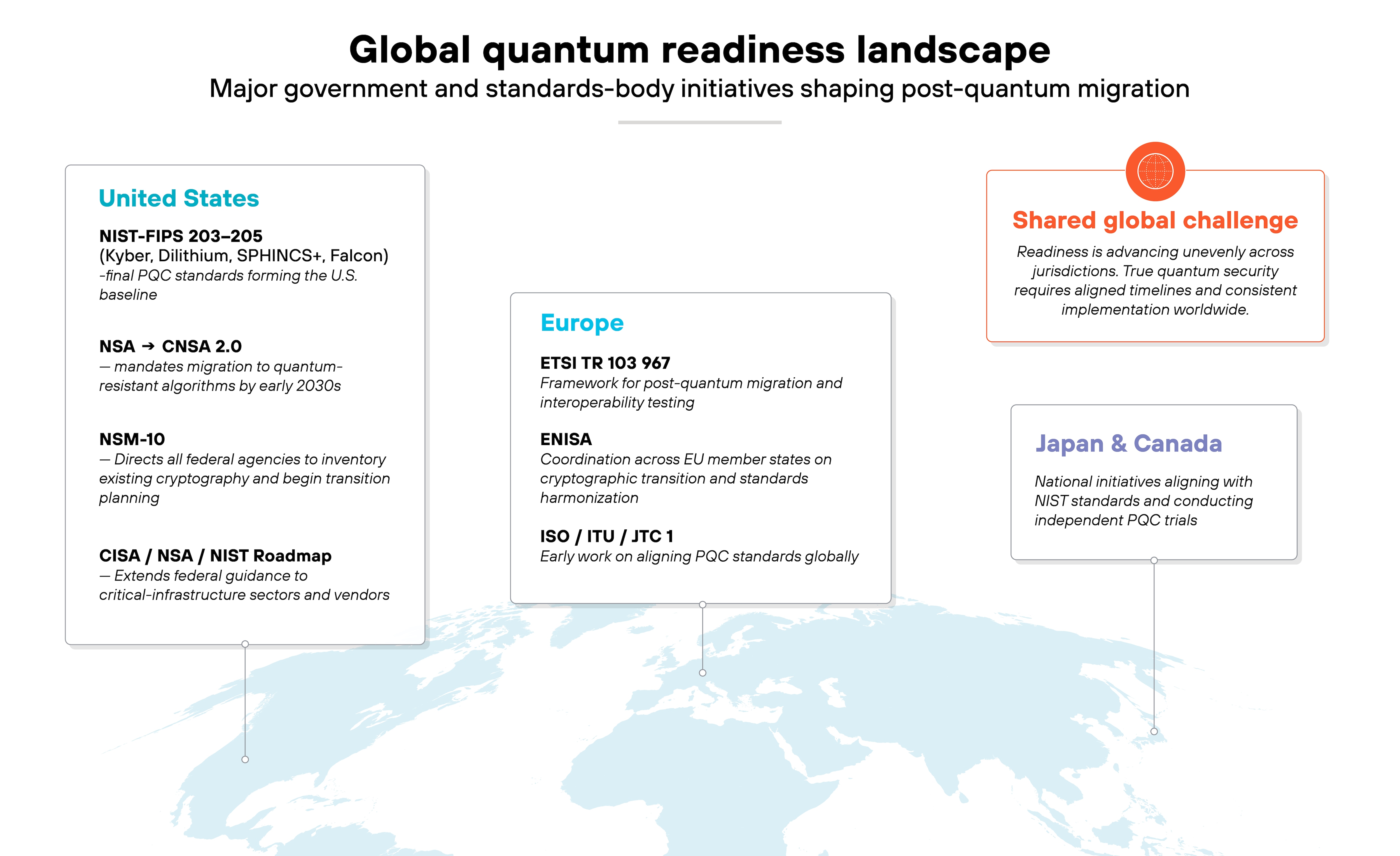 Diagram titled 'Global quantum readiness landscape'. The diagram presents a world map background with four rectangular callout boxes placed over regions representing major government and standards-body initiatives shaping post-quantum migration. In the upper left, a blue box labeled 'United States' lists four initiatives: 'NIST: FIPS 203–205 (Kyber, Dilithium, SPHINCS+, Falcon) – finalized algorithms forming the U.S. baseline', 'NSA: CNSA 2.0 – mandates migration to quantum-resistant algorithms by early 2030s', 'NSM-10 – directs all federal agencies to inventory existing cryptography and begin transition planning', and 'CISA / NSA / NIST Roadmap – guidance for critical-infrastructure sectors and vendors'. In the center, a gray box labeled 'Europe' lists three initiatives: 'ETSI TR 103 967 – frameworks for post-quantum migration and interoperability testing', 'ENISA – coordination across EU member states on cryptographic transition and standards harmonization', and 'ISO / ITU / JTC 1 – early work on aligning PQC standards globally'. On the right, a purple box labeled 'Japan & Canada' states 'National initiatives aligning with NIST standards and conducting independent PQC trials'. At the top right, an orange circle labeled 'Shared global challenge' contains text noting that readiness is advancing unevenly across jurisdictions and that achieving true quantum security requires synchronized international implementation. The entire layout is centered over a faint blue-gray map silhouette that reinforces the global context of post-quantum readiness efforts. Diagram titled 'Global quantum readiness landscape'. The diagram presents a world map background with four rectangular callout boxes placed over regions representing major government and standards-body initiatives shaping post-quantum migration. In the upper left, a blue box labeled 'United States' lists four initiatives: 'NIST: FIPS 203–205 (Kyber, Dilithium, SPHINCS+, Falcon) – finalized algorithms forming the U.S. baseline', 'NSA: CNSA 2.0 – mandates migration to quantum-resistant algorithms by early 2030s', 'NSM-10 – directs all federal agencies to inventory existing cryptography and begin transition planning', and 'CISA / NSA / NIST Roadmap – guidance for critical-infrastructure sectors and vendors'. In the center, a gray box labeled 'Europe' lists three initiatives: 'ETSI TR 103 967 – frameworks for post-quantum migration and interoperability testing', 'ENISA – coordination across EU member states on cryptographic transition and standards harmonization', and 'ISO / ITU / JTC 1 – early work on aligning PQC standards globally'. On the right, a purple box labeled 'Japan & Canada' states 'National initiatives aligning with NIST standards and conducting independent PQC trials'. At the top right, an orange circle labeled 'Shared global challenge' contains text noting that readiness is advancing unevenly across jurisdictions and that achieving true quantum security requires synchronized international implementation. The entire layout is centered over a faint blue-gray map silhouette that reinforces the global context of post-quantum readiness efforts.