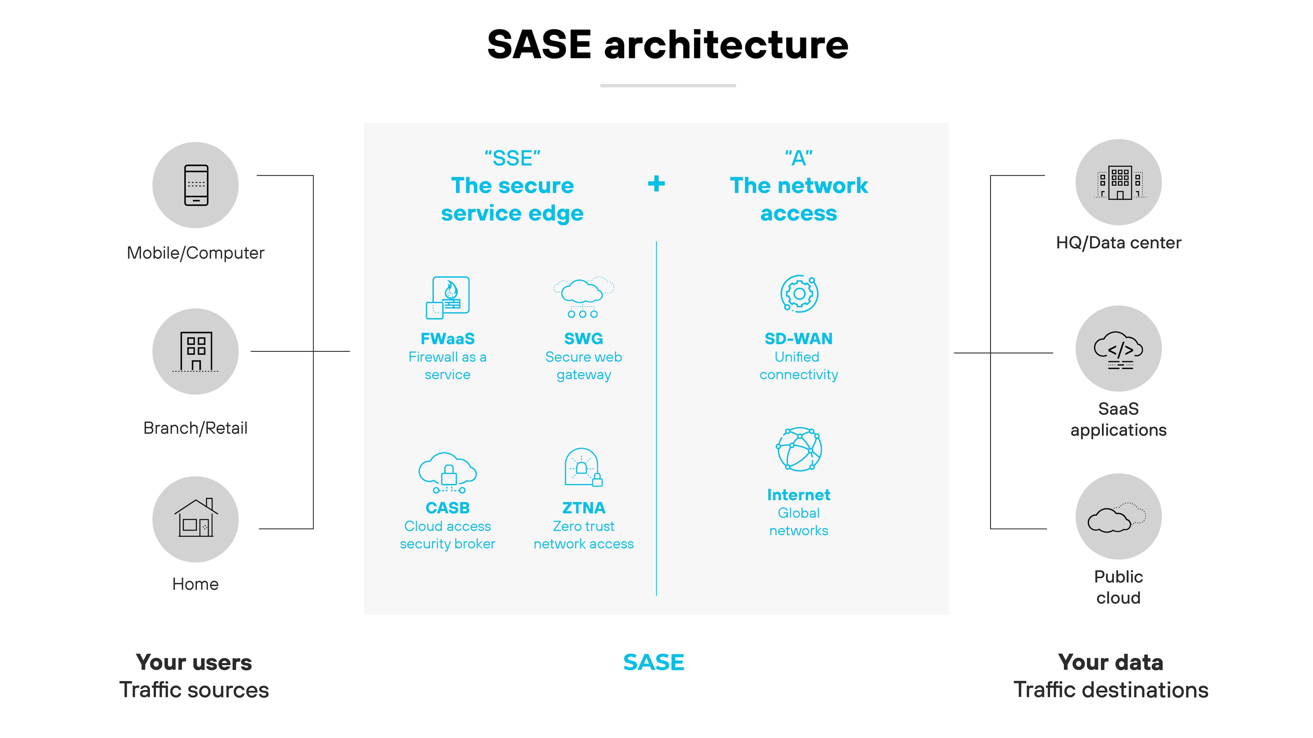 SASE architecture diagram laid out to show how it integrates different components and locations. On the left, labeled 'Your users' and 'Traffic sources,' are icons for Mobile/Computer, Branch/Retail, and Home, representing various user environments. The central part of the diagram lists components of 'SSE' (Secure Service Edge) including FWaaS (Firewall as a Service), SWG (Secure Web Gateway), CASB (Cloud Access Security Broker), and ZTNA (Zero Trust Network Access). To the right, labeled 'Your data' and 'Traffic destinations,' are icons for HQ/Data Center, SaaS applications, and Public Cloud, indicating where the data resides and is managed. At the top of the central section, 'SSE' is linked with 'A' representing the network access, which includes SD-WAN (Software-Defined Wide Area Network) and Internet Global Networks, collectively underlining the comprehensive network and security coverage SASE provides across varied locations and data pathways. SASE architecture diagram laid out to show how it integrates different components and locations. On the left, labeled 'Your users' and 'Traffic sources,' are icons for Mobile/Computer, Branch/Retail, and Home, representing various user environments. The central part of the diagram lists components of 'SSE' (Secure Service Edge) including FWaaS (Firewall as a Service), SWG (Secure Web Gateway), CASB (Cloud Access Security Broker), and ZTNA (Zero Trust Network Access). To the right, labeled 'Your data' and 'Traffic destinations,' are icons for HQ/Data Center, SaaS applications, and Public Cloud, indicating where the data resides and is managed. At the top of the central section, 'SSE' is linked with 'A' representing the network access, which includes SD-WAN (Software-Defined Wide Area Network) and Internet Global Networks, collectively underlining the comprehensive network and security coverage SASE provides across varied locations and data pathways.