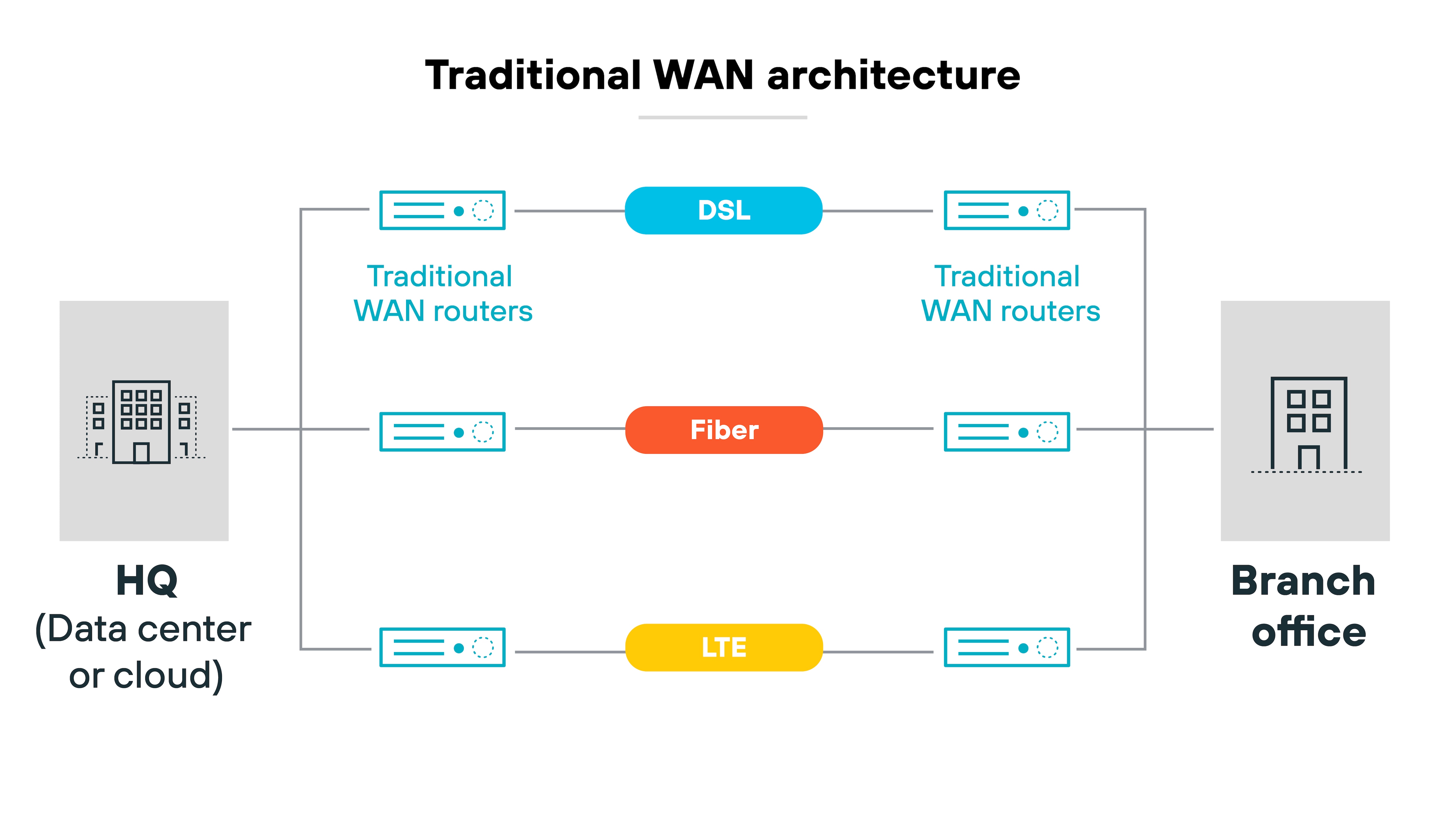Traditional WAN architecture diagram outlining the connections between a headquarters and a branch office. Both locations are represented by gray building icons labeled 'HQ (Data center or cloud)' and 'Branch office,' positioned at the left and right sides of the diagram, respectively. Between the buildings, three lines depict different connectivity types: a blue line for DSL, a red line for Fiber, and a yellow line for LTE. At the ends of each line, near the buildings, are blue rectangles representing traditional WAN routers, each adorned with network symbols. Traditional WAN architecture diagram outlining the connections between a headquarters and a branch office. Both locations are represented by gray building icons labeled 'HQ (Data center or cloud)' and 'Branch office,' positioned at the left and right sides of the diagram, respectively. Between the buildings, three lines depict different connectivity types: a blue line for DSL, a red line for Fiber, and a yellow line for LTE. At the ends of each line, near the buildings, are blue rectangles representing traditional WAN routers, each adorned with network symbols.
