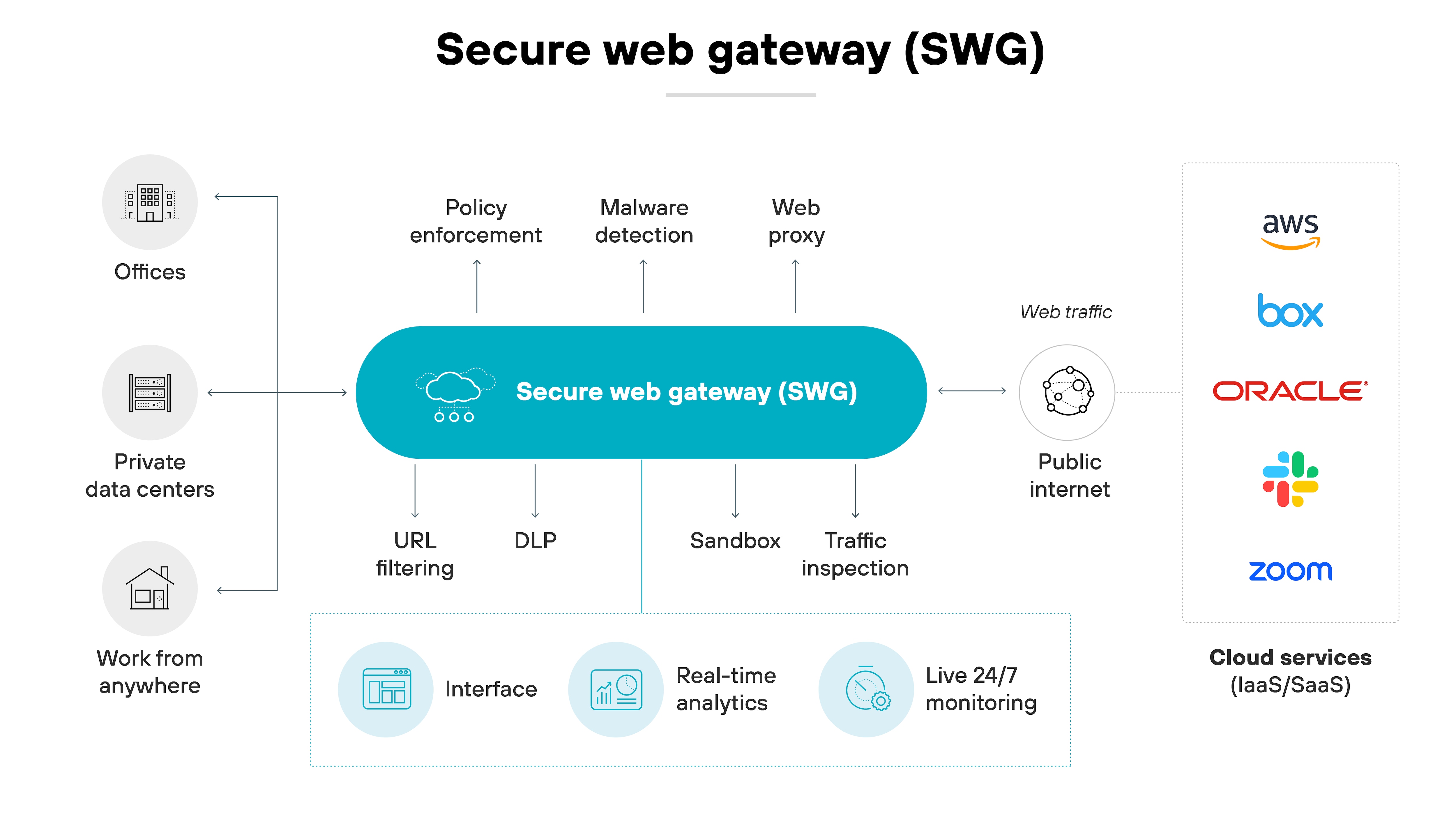 Architecture diagram of a Secure Web Gateway (SWG) system, illustrating its role as a mediator between user activity and the internet. In the center, a large oval labeled 'Secure web gateway (SWG)' connects various functionalities such as 'Policy enforcement,' 'Malware detection,' 'Web proxy,' 'URL filtering,' 'DLP' (Data Loss Prevention), 'Sandbox,' and 'Traffic inspection.' These features are grouped into three clusters, highlighting the SWG's capabilities to manage, secure, and inspect web traffic. To the left, three icons represent different user environments: 'Offices,' 'Private data centers,' and 'Work from anywhere,' indicating the sources of web traffic. To the right, the flow of web traffic moves towards icons representing public internet and cloud services including AWS, Box, Oracle, and Zoom, showing the SWG's role in securing outgoing and incoming internet traffic. At the bottom, features like 'Interface,' 'Real-time analytics,' and 'Live 24/7 monitoring' are shown, emphasizing the tools available for network management and security oversight through the SWG.