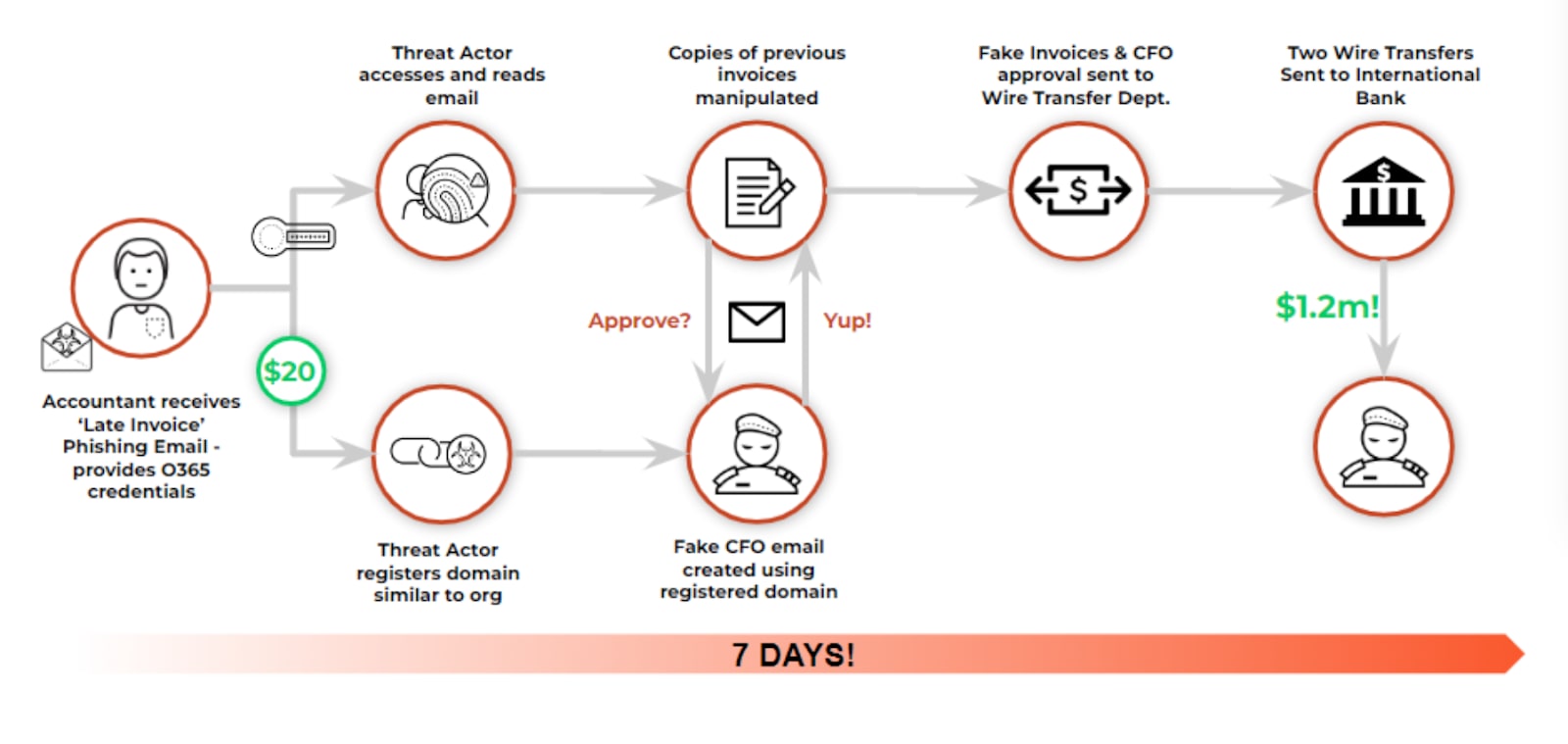 Business Email Compromise Case Study This diagram shows how a BEC cycle works, from the initial fake email to the wire transfer paid out to the threat actor.