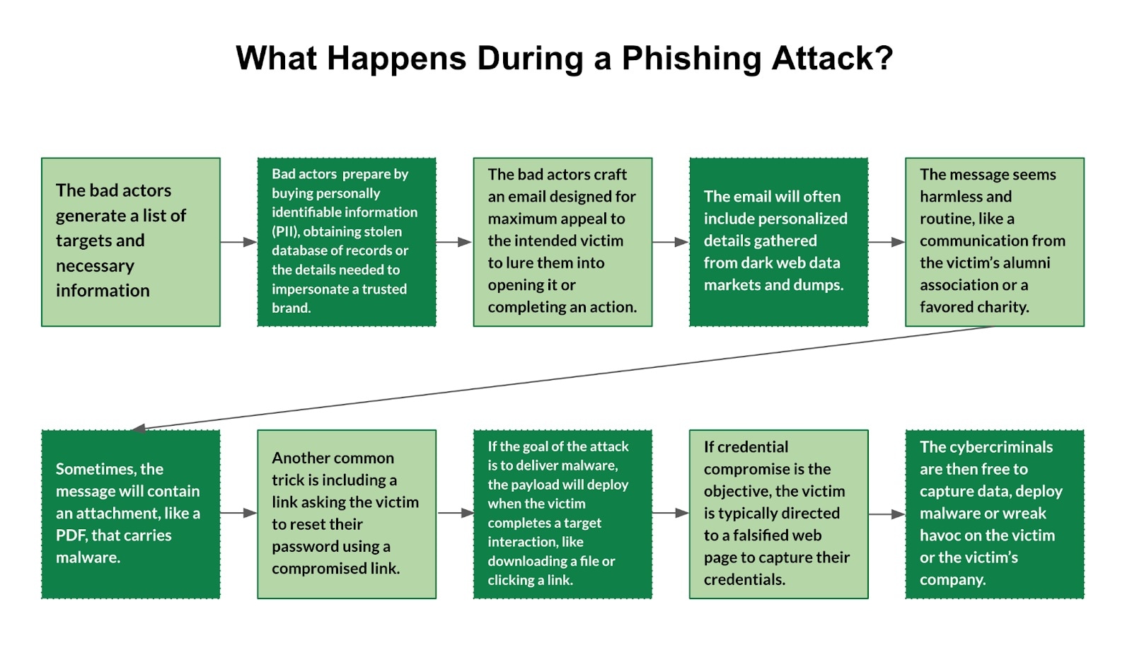 The Steps in a Phishing Attack The image above describes the steps an attacker or bad actor will take to accomplish their specific phishing goals and objectives.