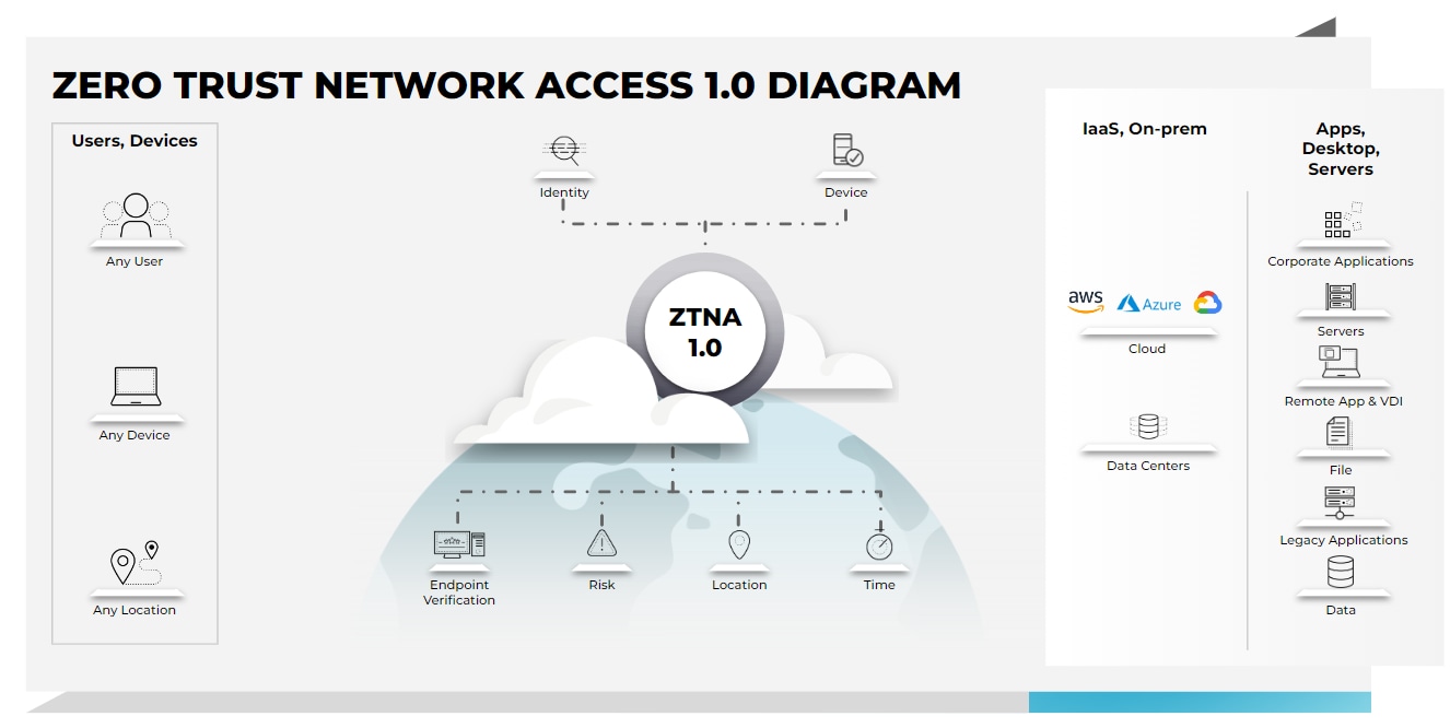 What Is Zero Trust Network Access (ZTNA) 2.0 - Palo Alto Networks