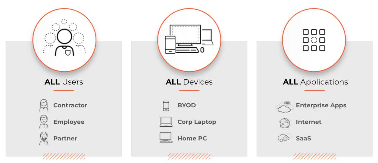 Three grey vertical panels categorize security coverage elements. The left panel, titled 'ALL Users' under a circular icon of a person and group, lists 'Contractor,' 'Employee,' and 'Partner.' The middle panel, titled 'ALL Devices' under an icon displaying a monitor, laptop, and phone, lists 'BYOD,' 'Corp Laptop,' and 'Home PC.' The right panel, titled 'ALL Applications' under a grid icon, lists 'Enterprise Apps,' 'Internet,' and 'SaaS.' Orange diagonal hatch marks appear at the bottom of each panel.