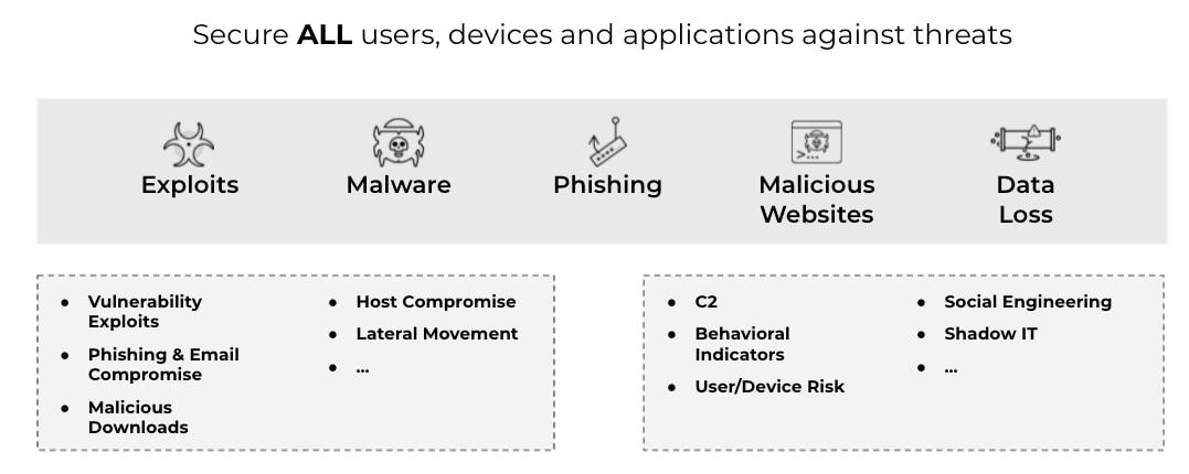 A graphic titled 'Secure ALL users, devices and applications against threats' displays a top row of five icons labeled 'Exploits,' 'Malware,' 'Phishing,' 'Malicious Websites,' and 'Data Loss.' Below these icons, two dashed rectangular boxes contain bulleted lists of specific threats. The left box lists 'Vulnerability Exploits,' 'Phishing & Email Compromise,' 'Malicious Downloads,' 'Host Compromise,' and 'Lateral Movement.' The right box lists 'C2,' 'Behavioral Indicators,' 'User/Device Risk,' 'Social Engineering,' and 'Shadow IT.'