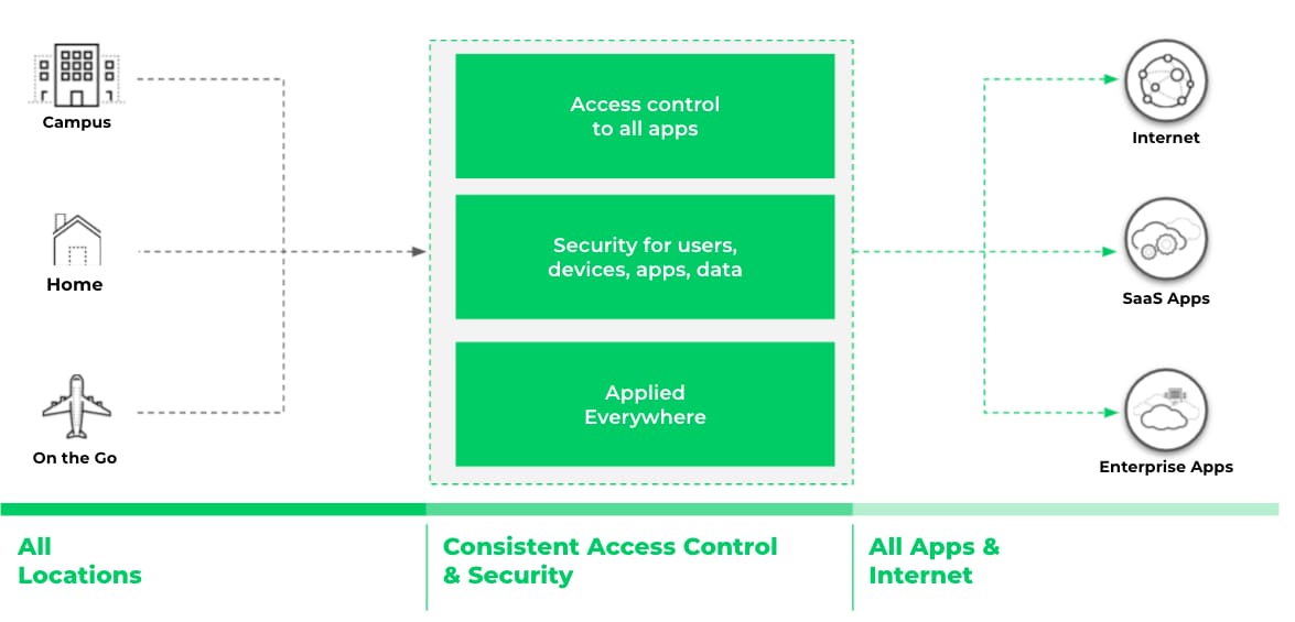 A diagram illustrates a security flow starting on the left with three location icons labeled 'Campus,' 'Home,' and 'On the Go,' collectively grouped as 'All Locations.' Dotted lines trace from these locations to a central green dashed box labeled 'Consistent Access Control & Security,' which contains three stacked rectangles reading 'Access control to all apps,' 'Security for users, devices, apps, data,' and 'Applied Everywhere.' From this central security block, dotted lines extend to the right, connecting to three circular icons representing destinations: 'Internet,' 'SaaS Apps,' and 'Enterprise Apps,' which are grouped under the label 'All Apps & Internet.'