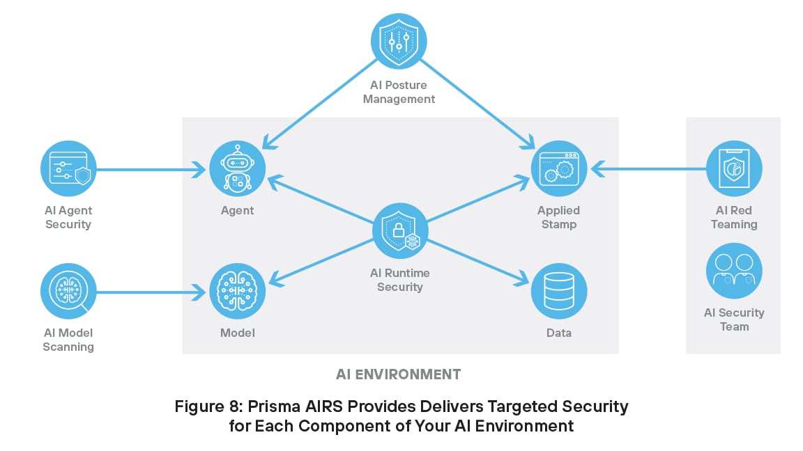 Prisma AIRS delivers targeted security for each component of your AI environment.