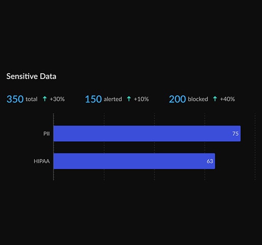 Sensitive data