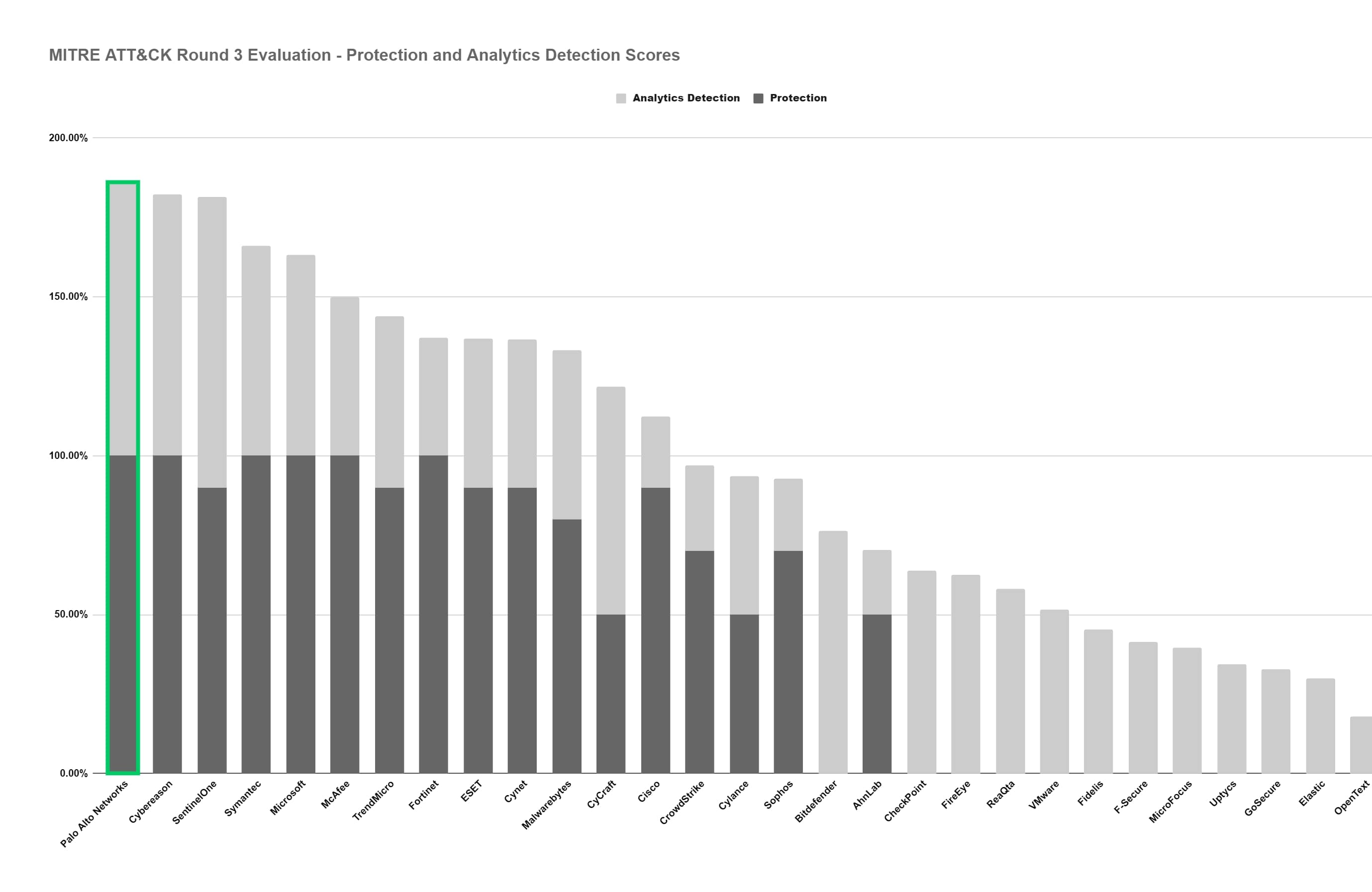 MITRE Round 3 Attack Technique Coverage Bar chart