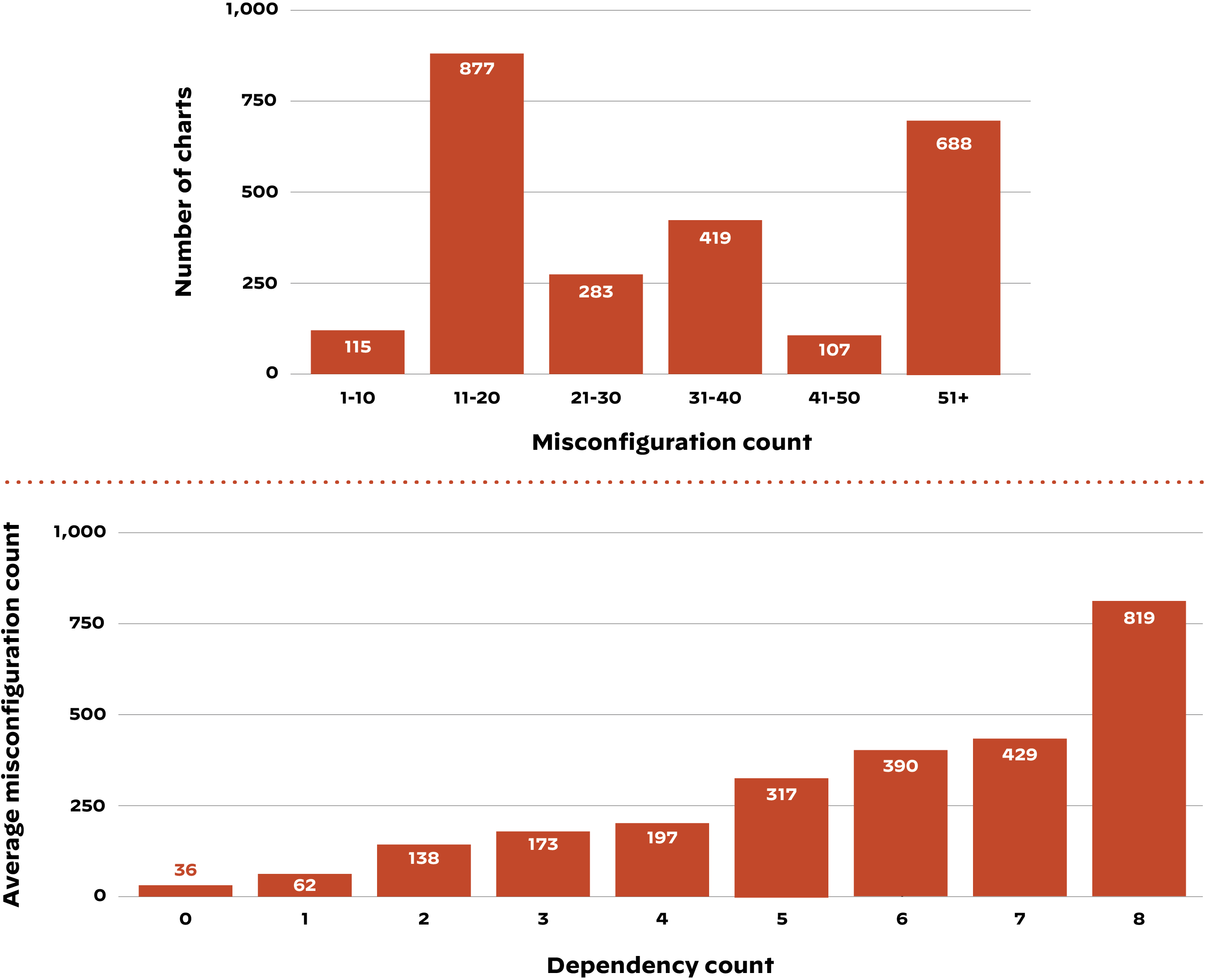 Insecure configurations in Kubernetes Helm charts